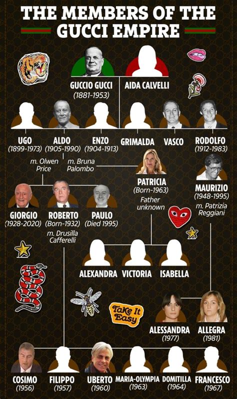 who runs the gucci empire|gucci descendants.